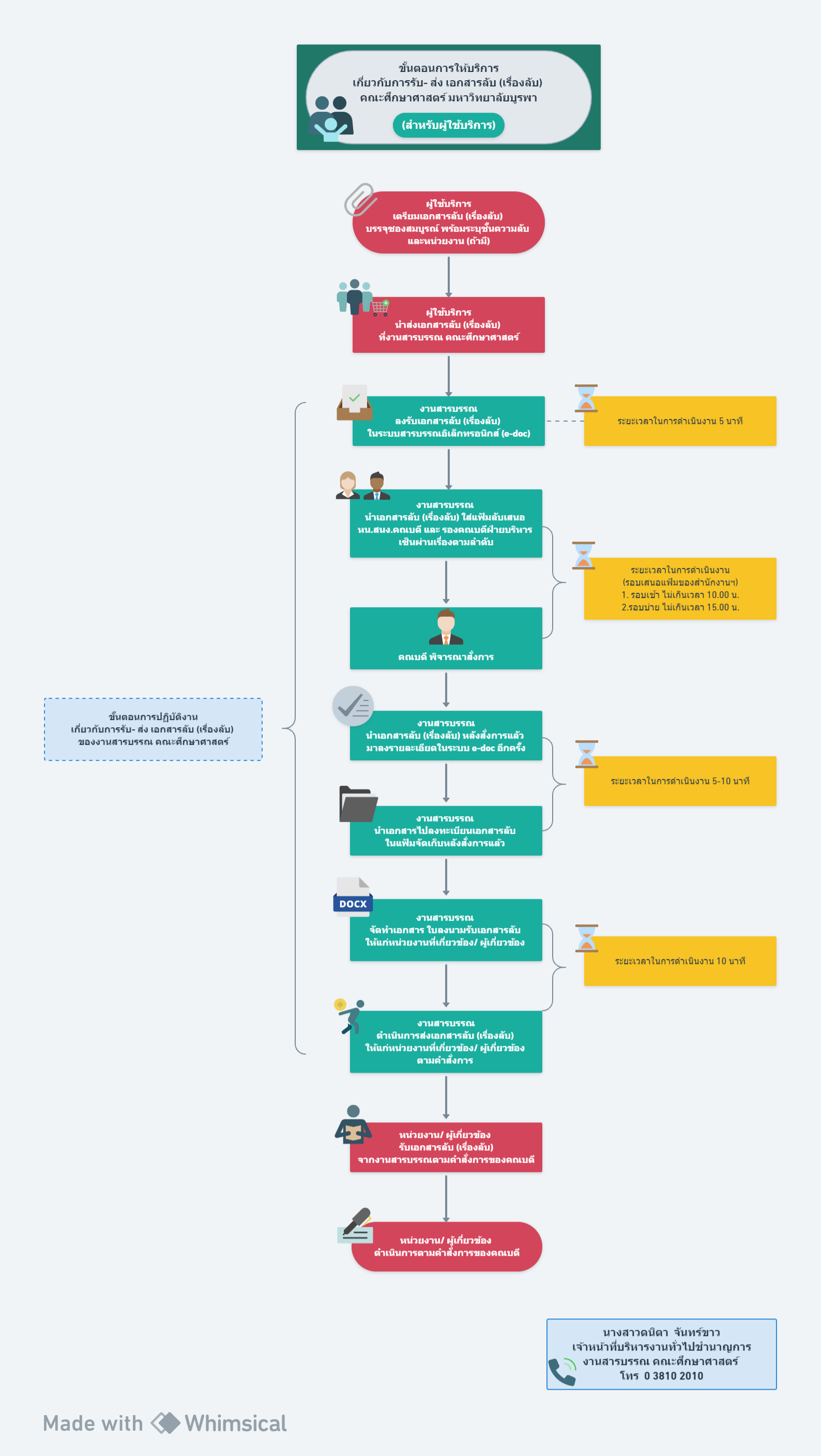 ปี 2567 | ผู้รับบริการ | ดนิตา จันทร์ขาว | การรับ-ส่งเอกสารลับ (เรื่องลับ)