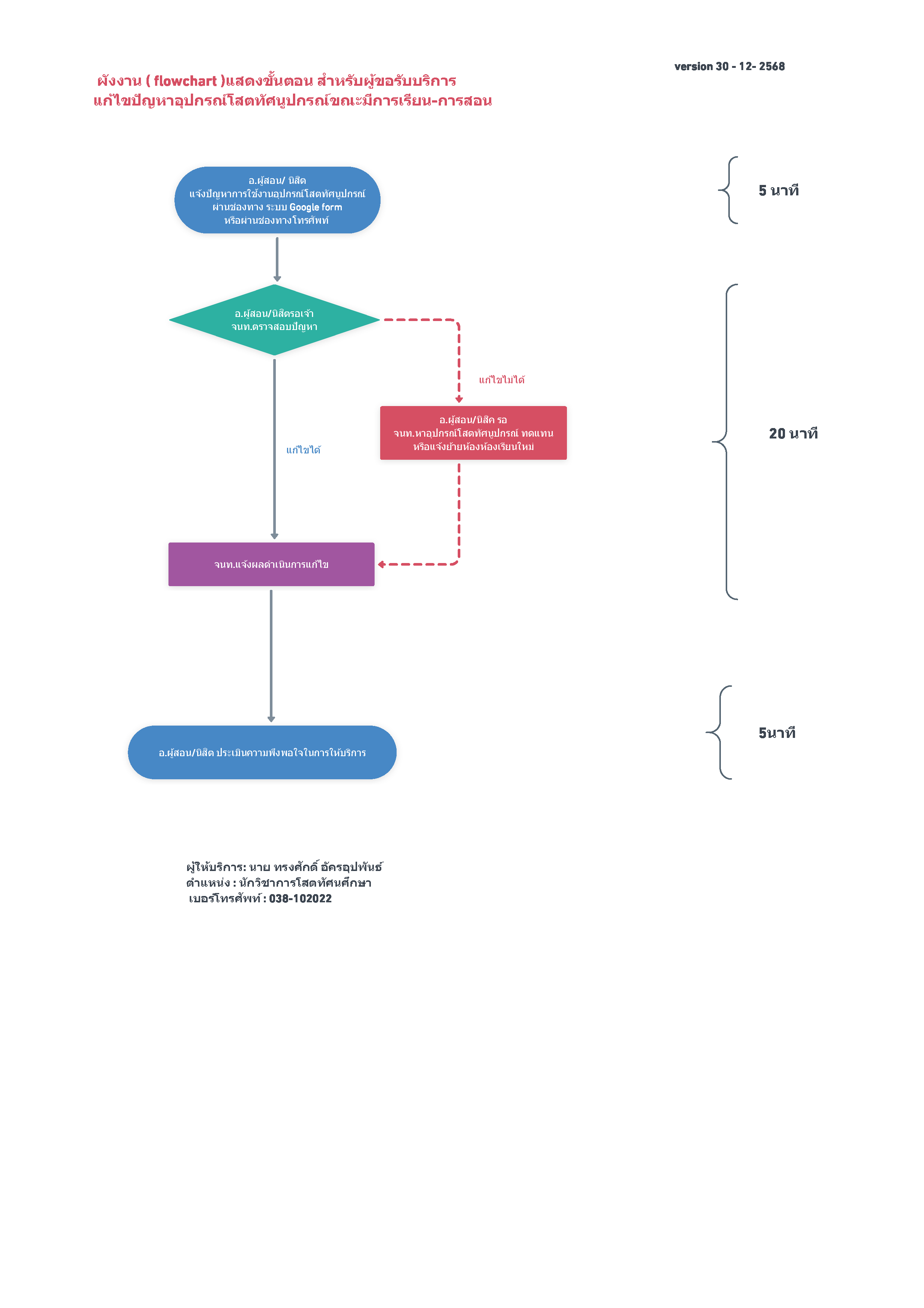 ปี 2569 | ผู้รับบริการ | ทรงศักดิ์ อัครอุปพันธ์ | การแก้ไขปัญหาอุปกรณ์โสตทัศนูปกรณ์ขณะมีการเรียน-การสอน