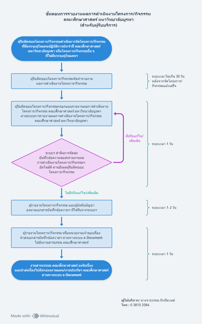 ปี 2567 | ผู้รับบริการ | จารุวรรณ  รักเริ่มวงษ์ | การรายงานผลการดำเนินงานโครงการกิจกรรม