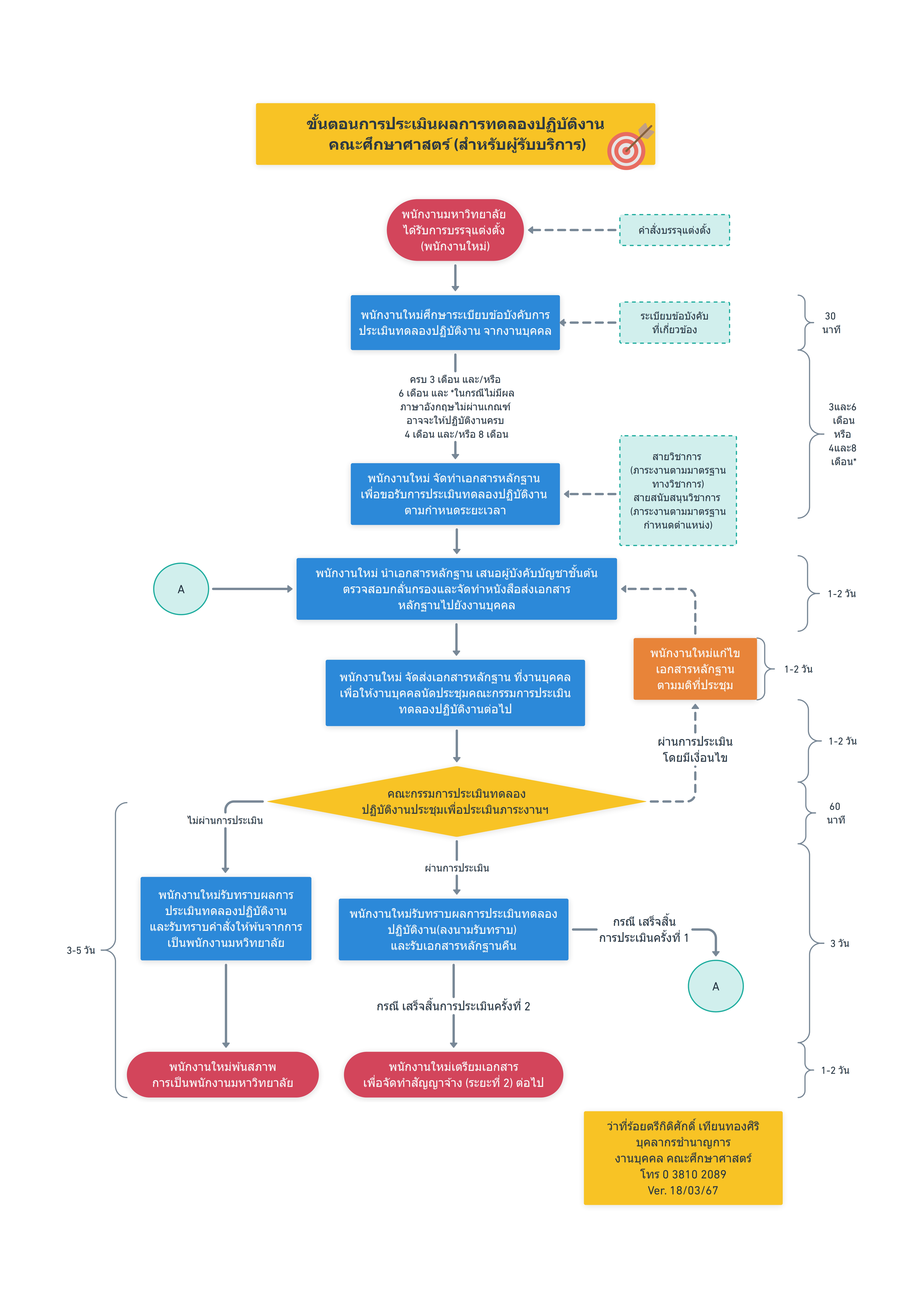 ปี 2567 | ผู้รับบริการ | กิติศักดิ์ เทียนทองศิริ | การประเมินผลการทดลองปฏิบัติงาน คณะศึกษาศาสตร์