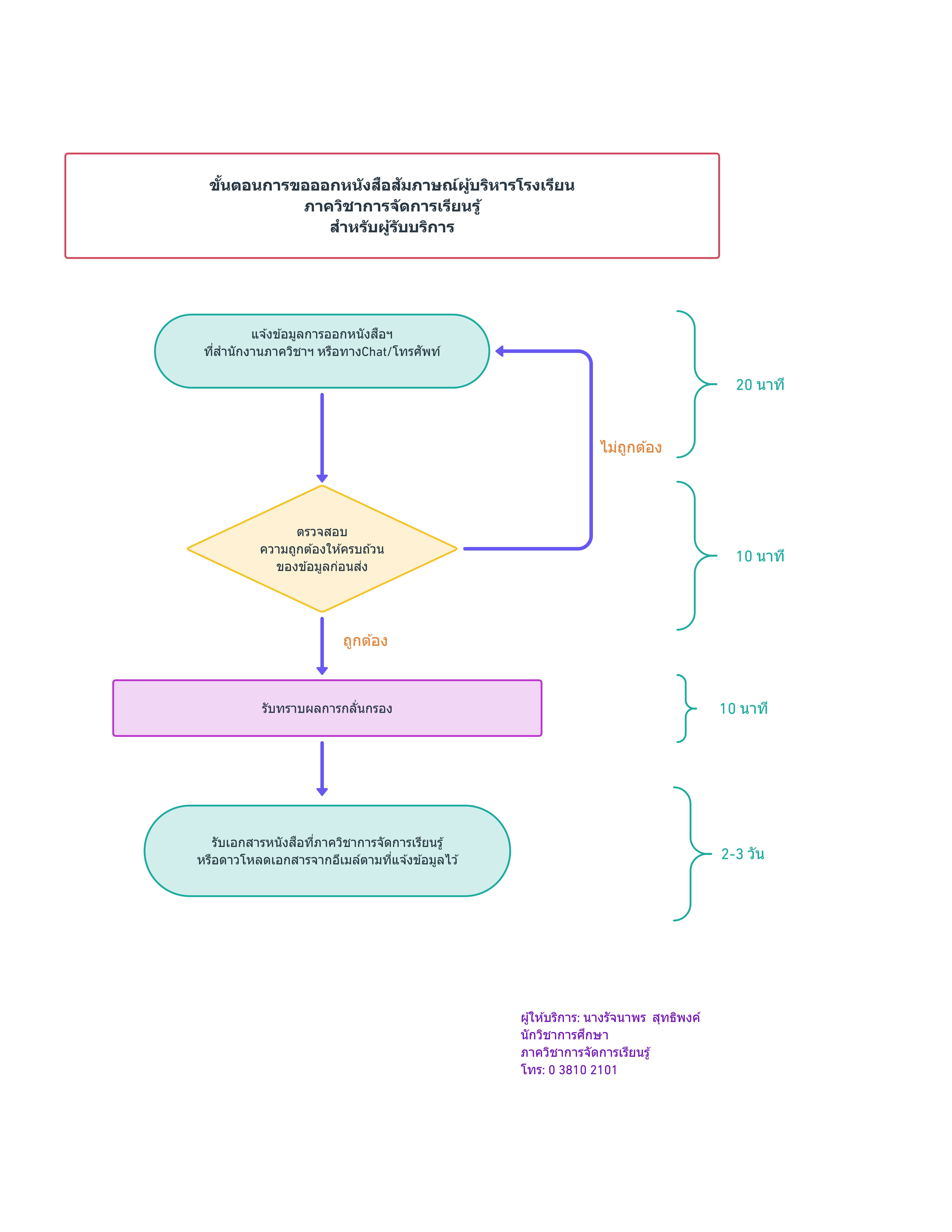 ปี 2567 | ผู้รับบริการ | รัจนาพร  สุทธิพงค์ | การขอออกหนังสือสัมภาษณ์ผู้บริหารโรงเรียน