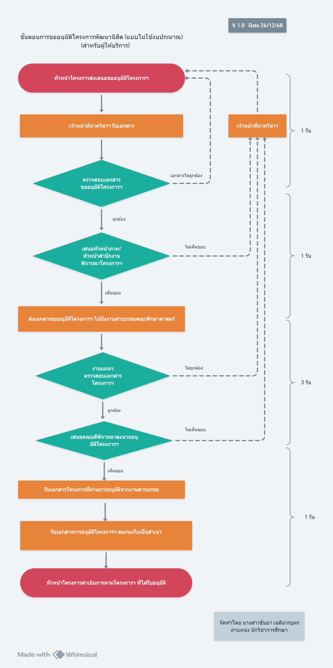 ปี 2569 | ผู้ให้บริการ | ธันยา เฉลิมวรบุตร | การขออนุมัติโครงการพัฒนานิสิต (แบบไม่ใช้งบประมาณ)