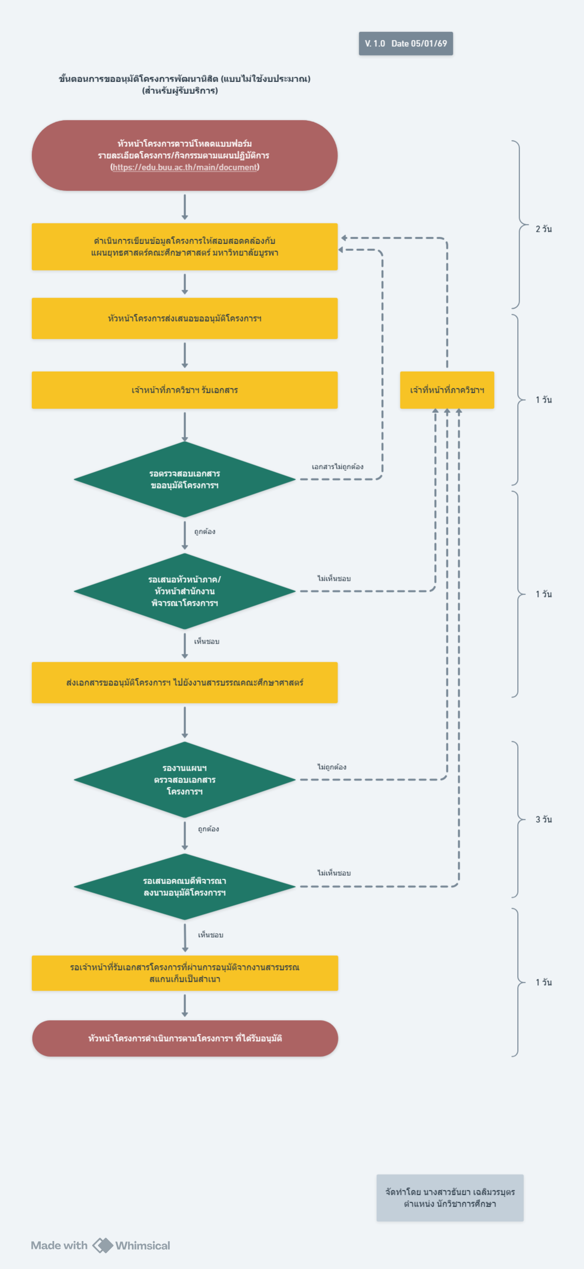 ปี 2569 | ผู้รับบริการ | ธันยา เฉลิมวรบุตร | การขออนุมัติโครงการพัฒนานิสิต (แบบไม่ใช้งบประมาณ)