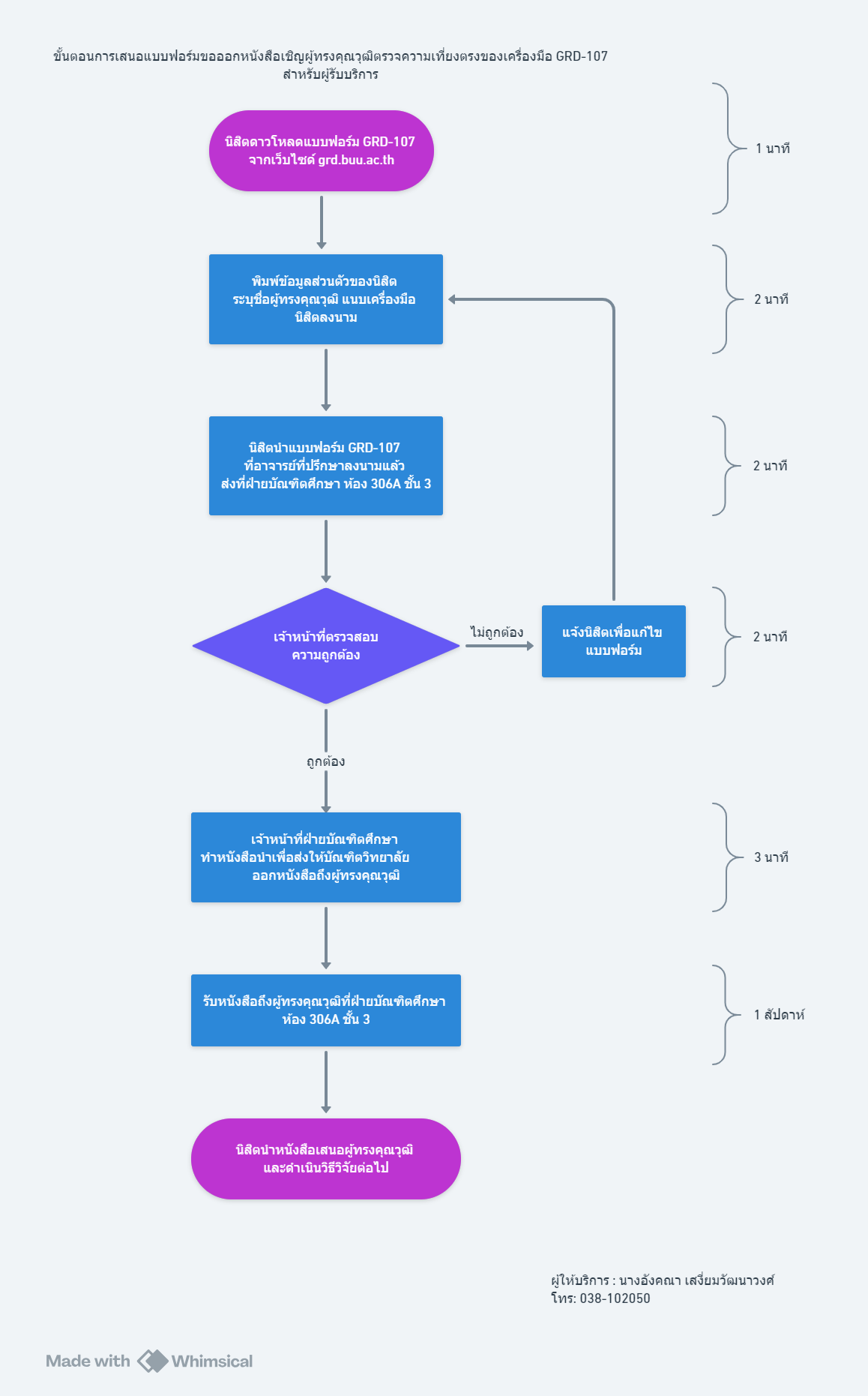 ปี 2567 | ผู้รับบริการ | อังคณา เสงี่ยมวัฒนาวงศ์ | การเสนอแบบฟอร์มขอออกหนังสือเชิญผู้ทรงคุณวิตรวจสอบความเที่ยงตรงของเครื่องมือ (GRD-107)